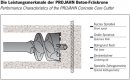 Projahn Beton-Frskrone SDS-max  45 Lnge 550mm